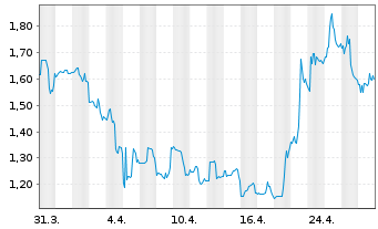 Chart BIT Mining Ltd.ADRs - 1 mois