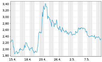Chart BIT Mining Ltd.ADRs - 1 mois