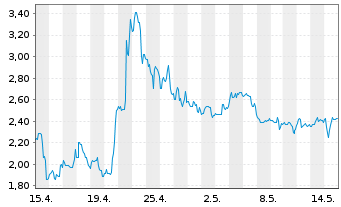 Chart BIT Mining Ltd.ADRs - 1 Month