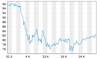 Chart BOK Financial Corp. - 1 Month