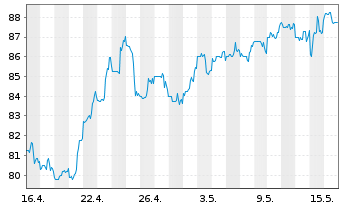 Chart BOK Financial Corp. - 1 mois