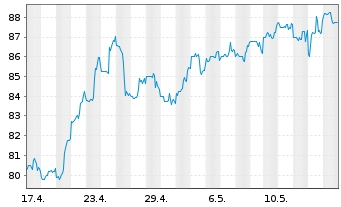 Chart BOK Financial Corp. - 1 Monat