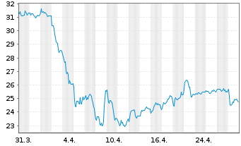 Chart BP PLC ADRs - 1 mois