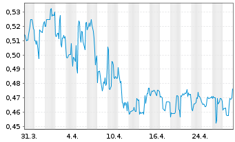 Chart BP Prudhoe Bay Royalty Trust - 1 mois