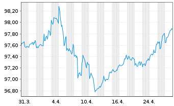 Chart BP Capital Markets PLC DL-Notes 2017(17/27) - 1 Month