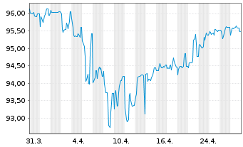 Chart BP Capital Markets PLC DL-FLR Notes 2020(30/Und.) - 1 Month