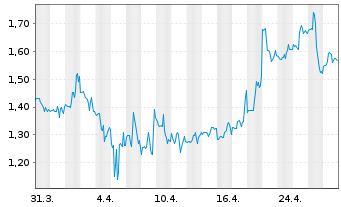 Chart BTCS Inc. - 1 Month