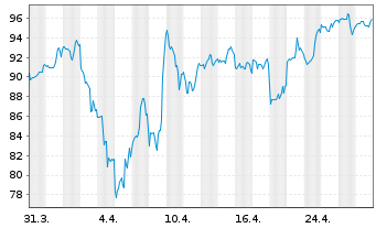 Chart BWX Technologies Inc. - 1 Month