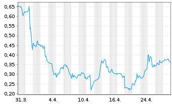 Chart Babcock & Wilcox Enterpr. Inc. - 1 mois