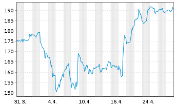 Chart Badger Meter Inc. - 1 Month