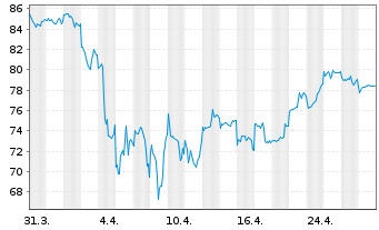 Chart Baidu.com Inc. ADR - 1 Month