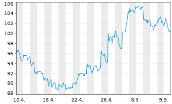 Chart Baidu.com Inc. ADR - 1 Monat