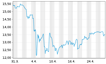 Chart Bain Capital Specialty Finance - 1 Month