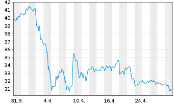 Chart Baker Hughes Co. Cl. A - 1 Month