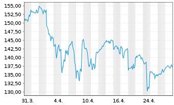 Chart Balchem Corp. - 1 mois