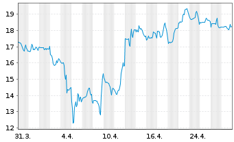 Chart Banco BBVA Argentina S.A. ADRs - 1 Month