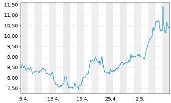 Chart Banco BBVA Argentina S.A. ADRs - 1 mois