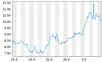 Chart Banco BBVA Argentina S.A. ADRs - 1 Monat