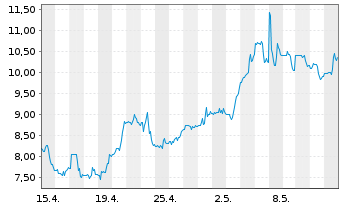 Chart Banco BBVA Argentina S.A. ADRs - 1 Month