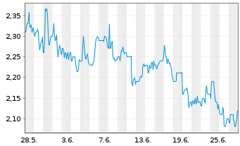 Chart Banco Bradesco S.A BBD ADRs - 1 Month