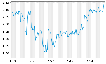 Chart Banco Bradesco S.A BBD ADRs - 1 mois