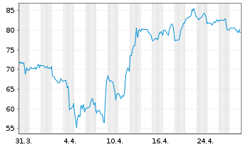 Chart Banco Macro S.A. Sp. ADRs - 1 mois