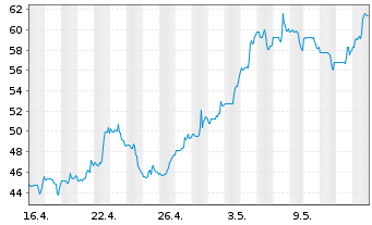 Chart Banco Macro S.A. Sp. ADRs - 1 mois