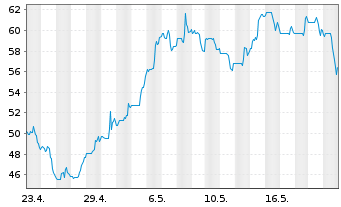 Chart Banco Macro S.A. Sp. ADRs - 1 Month