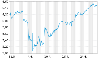 Chart Banco Santander S.A. ADRs - 1 Month