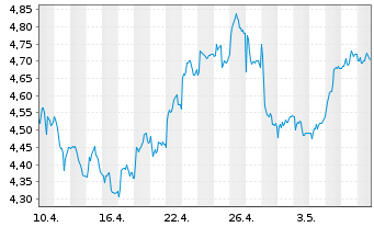 Chart Banco Santander S.A. ADRs - 1 Month