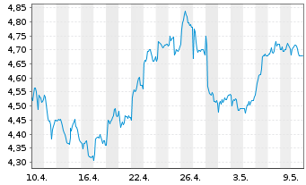Chart Banco Santander S.A. ADRs - 1 Month