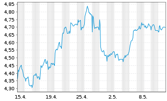 Chart Banco Santander S.A. ADRs - 1 Monat