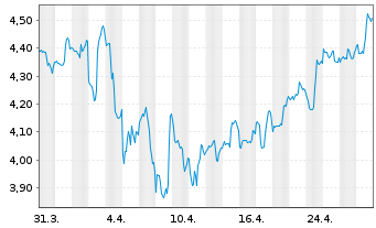 Chart Banco Santander (Brasil) S.A. - 1 mois