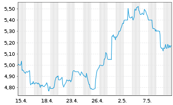 Chart Banco Santander (Brasil) S.A. - 1 Month