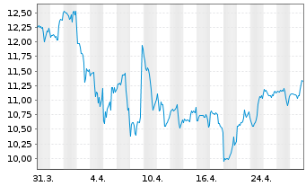 Chart Bandwidth Inc. - 1 mois