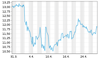 Chart Banc of California Inc. - 1 mois