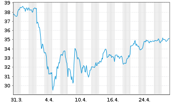 Chart Bank of America Corp. - 1 Month