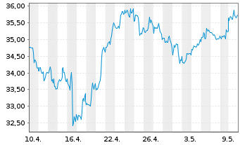 Chart Bank of America Corp. - 1 mois