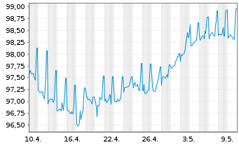 Chart Bank of America Corp. DL-FLR Dep.Sh. 19(25/Und.) - 1 Monat