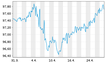 Chart Bank of America Corp. DL-Notes 2016(16/27) - 1 Month