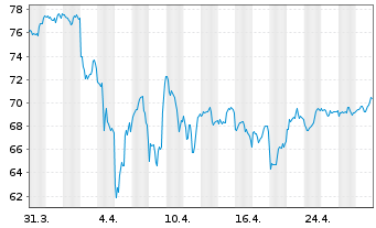 Chart Bank of New York Mellon Corp. - 1 Month