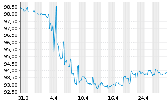 Chart Bank of Nova Scotia, The Cap.Nts.2017(22/Und.) - 1 Month