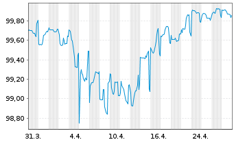 Chart Bank of Nova Scotia, The Cap.Nts.2020(25/Und.) - 1 Month