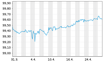 Chart Bank of Nova Scotia, The DL-Notes 2020(25) - 1 Month