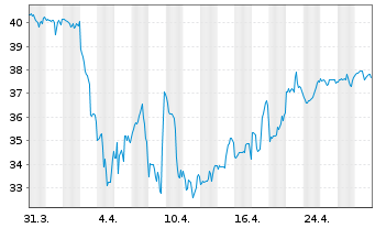 Chart Bank OZK - 1 Month