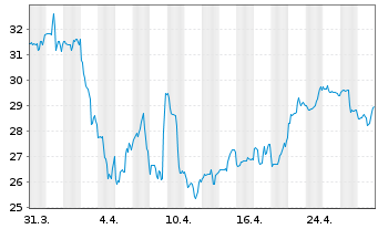 Chart BANKUNITED Inc. - 1 mois