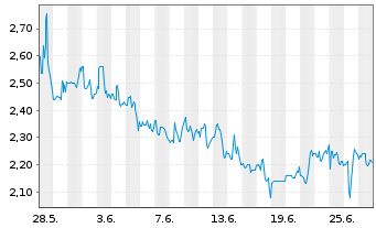 Chart Baozun Inc. R.Shs Cl.A(sp.ADRs) - 1 Month