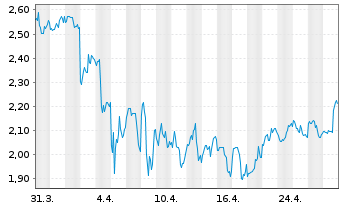 Chart Baozun Inc. R.Shs Cl.A(sp.ADRs) - 1 Month