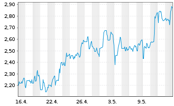 Chart Baozun Inc. R.Shs Cl.A(sp.ADRs) - 1 mois