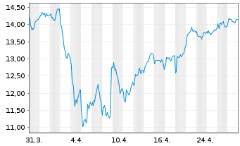 Chart Barclays PLC ADRs - 1 mois